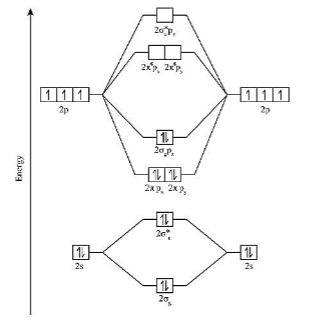 <p>Below is the molecular orbital diagram for a diatomic molecule. How many bonds are<br>formed between the atoms of the diatomic molecule, i.e, what is its bond order?<br>A. 0<br>B. 1<br>C. 2<br>D. 3</p>