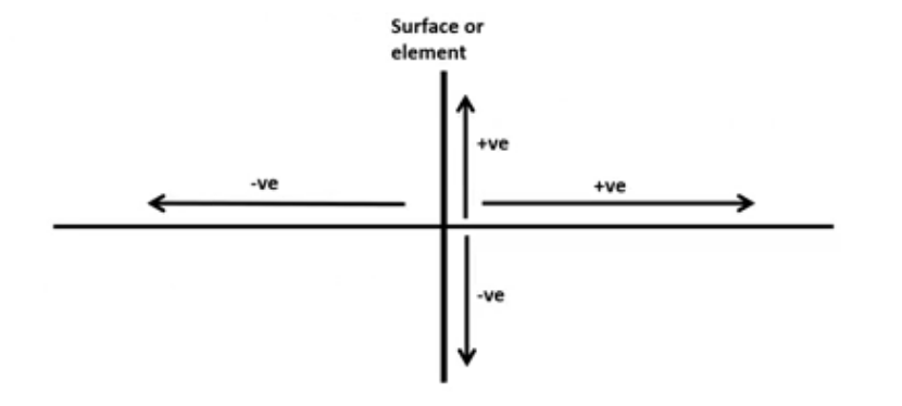 <p>when measuring radius , if compass point is placed to the right its positive if left to the surface then its negative. </p>