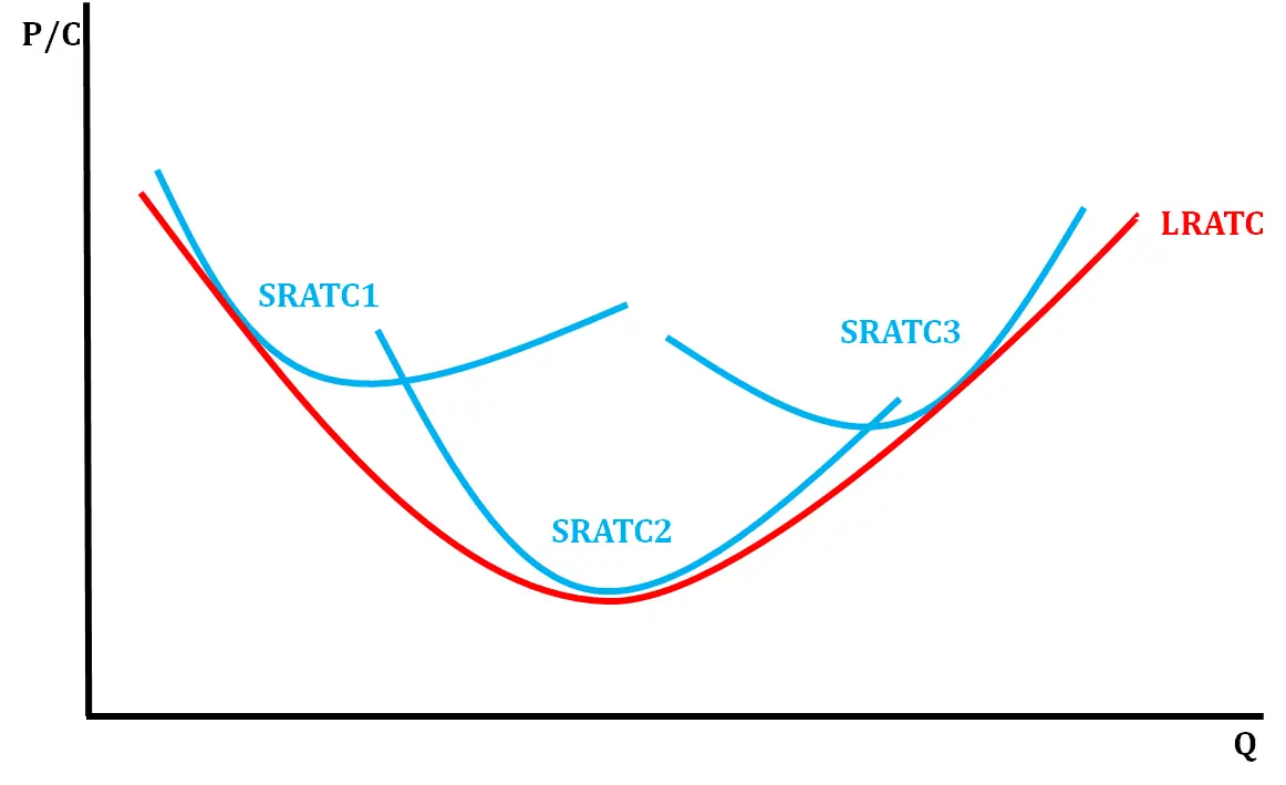 <p>lowest average total cost curve at each level of output</p>