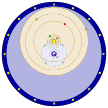 <ul><li><p>Tycho Brahe</p></li><li><p>center: EARTH</p></li><li><p>moon and sun revolve around earth</p></li><li><p>all other planets revolve around the sun</p></li><li><p>stars are located and fixed in the outermost celestial sphere</p></li><li><p>retrogade: same as Copernican System</p></li></ul><p></p>