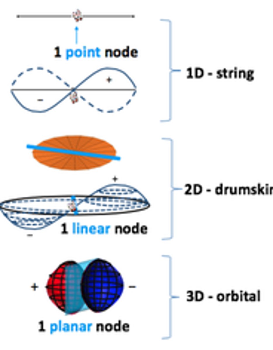 <p>Planar node, vibrates in x,y,z dimension, dumbbell shaped.</p><p>Half the wave function is +ve and the other is -ve.</p>