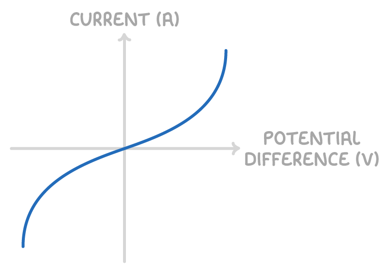 <ul><li><p>I → V</p><ul><li><p>non-ohmic conductor</p></li></ul></li><li><p>resistance → decreasing</p></li></ul><p></p>