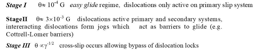 <ul><li><p>At linear bit in beginning, no work hardening as no boundaries for dislocations to be stuck hence keeps sliding</p></li></ul>