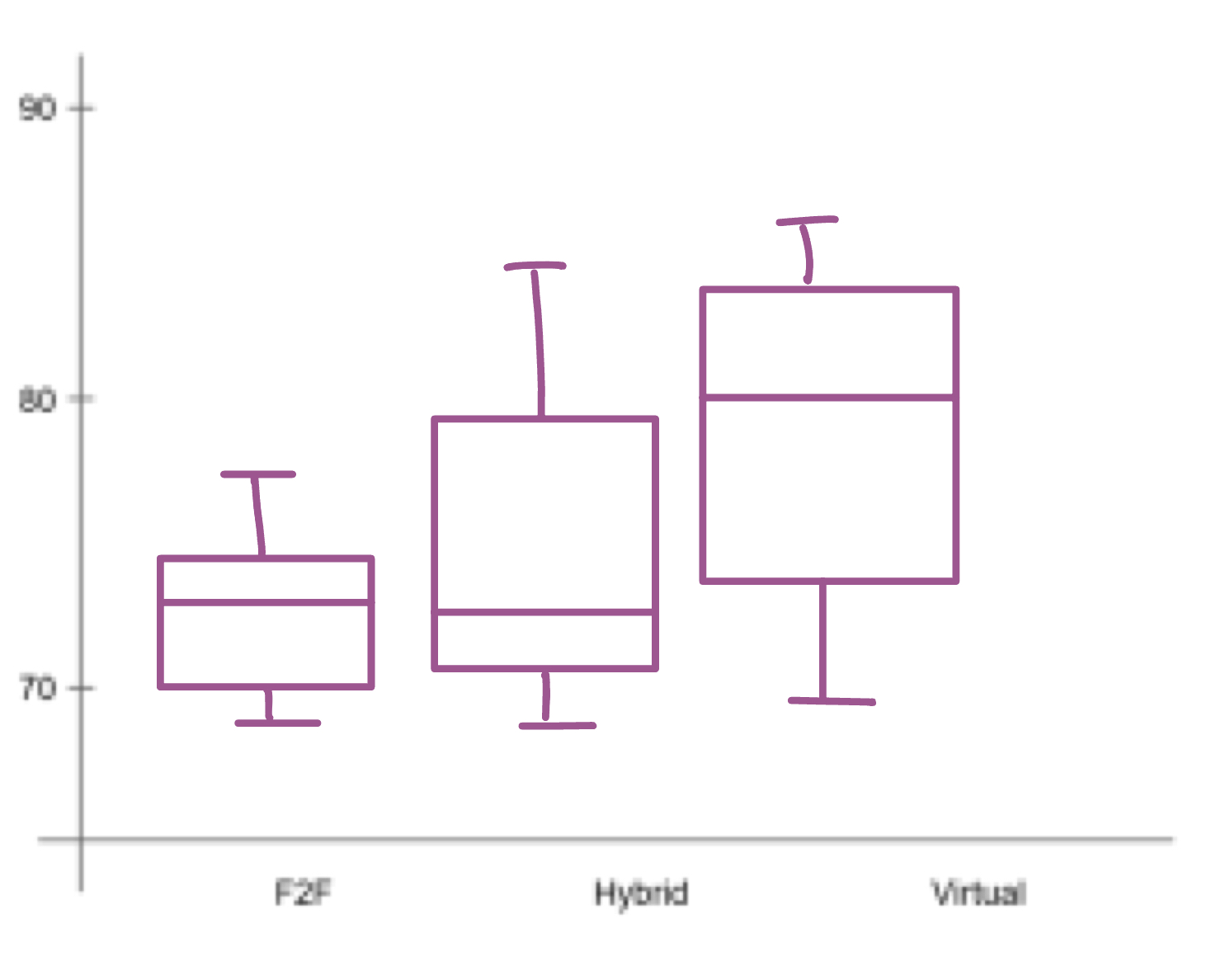 Does this box plot show more between group variance or more within group variance?