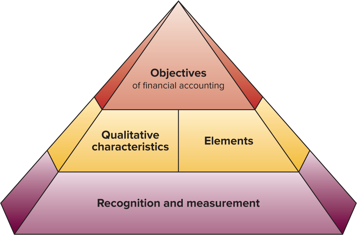 <p>Objectives, Qualitative characteristics, Elements, and Recognition/Measurement </p>