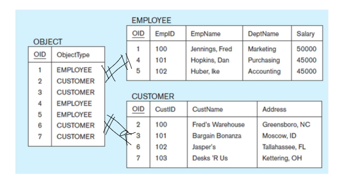 <ul><li><p><span>If you have lots of entities, you want to create an object table that will provide a primary key for all of the entities</span></p></li></ul><p></p>