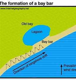 <p>A bar is formed like a spit only connecting two headlands</p>