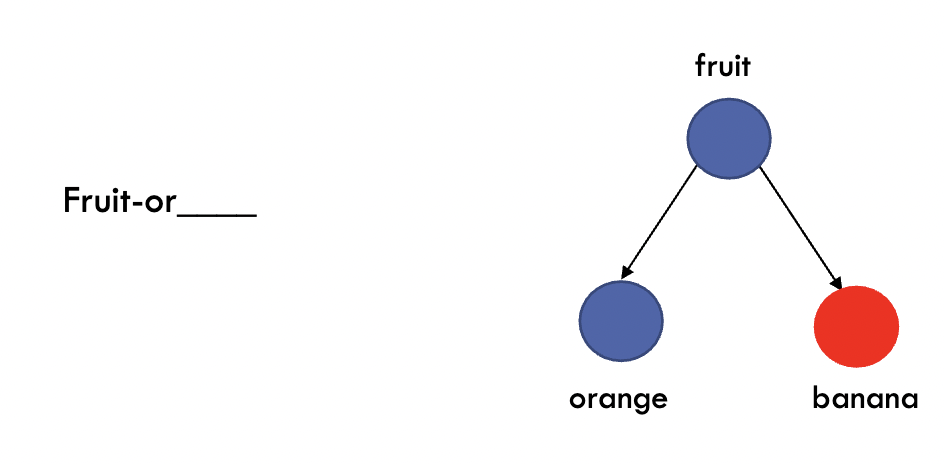inhibiting the activation of irrelevant items (banana) makes it harder to retrieve it later