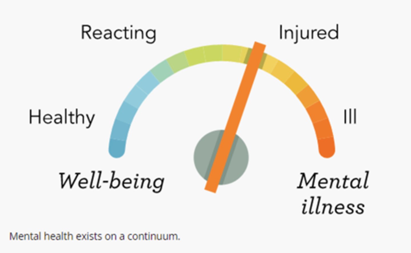 <p>A conceptual line used to represent levels of mental health and mental illness that vary from person to person and vary for a particular person over time.</p><p>excelling</p><p>thriving</p><p>surviving</p><p>struggling</p><p>crisis</p>