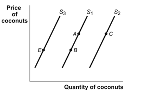 Ref 6-1 Figure: Supply of Coconuts) Use Figure: Supply of Coconuts. An improvement in the technology used to harvest coconuts (e.g., a faster, less expensive coconut picker) would be represented in the figure as a movement from: