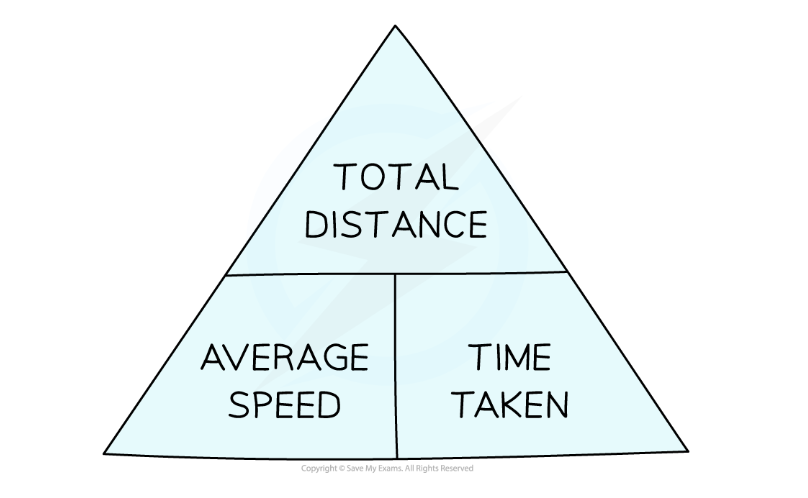avg speed = distance moved/time taken