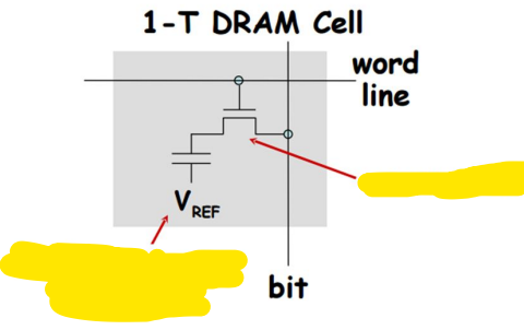 <p>What are the following parts of the DRAM covered in yellow?</p>