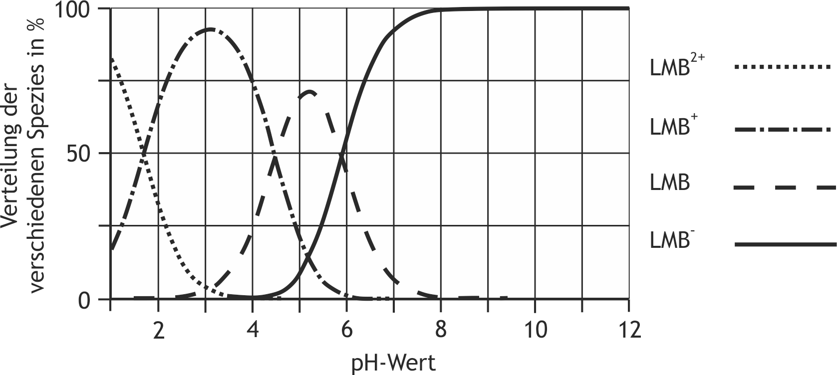 <p>61. Leucomethylene blue (LMB) converts methemoglobin to hemoglobin and therefore acts as an antidote in nitrite poisoning. For the absorption and elimination of drugs, the charge state is often important, and its pH dependence can be predicted using the isoelectric point.</p><p>The following figure shows the pH-dependent distribution of the various LMB species that differ in their degree of protonation: What is the isoelectric point of leucomethylene blue?</p><p>A. 1.7</p><p>B. 3.3</p><p>C. 4.5</p><p>D. 5.2</p><p>E. 6.1</p>
