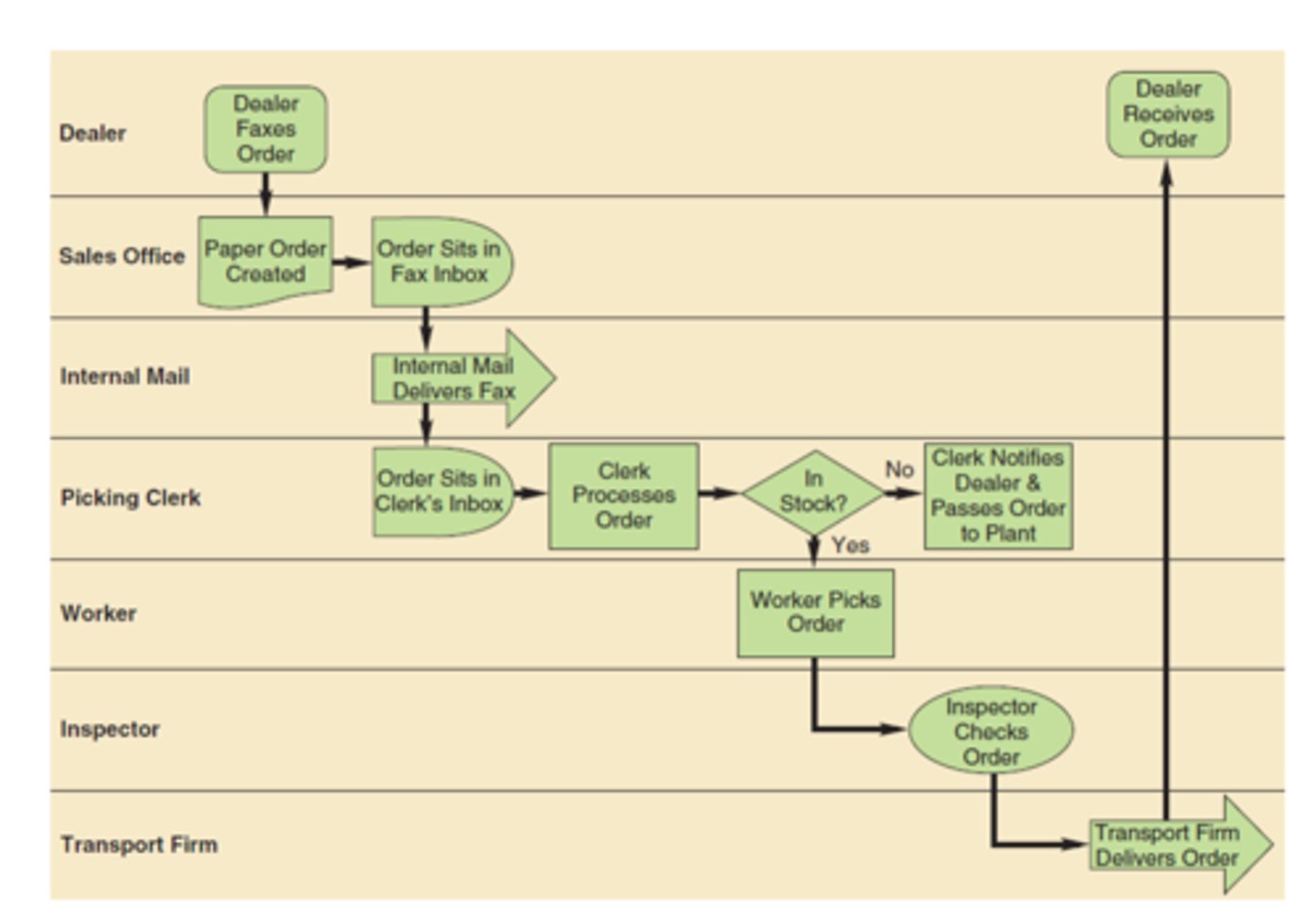 <p>A picture of a process. Identifies the sequence of activities or the flow of materials and information in a process</p>