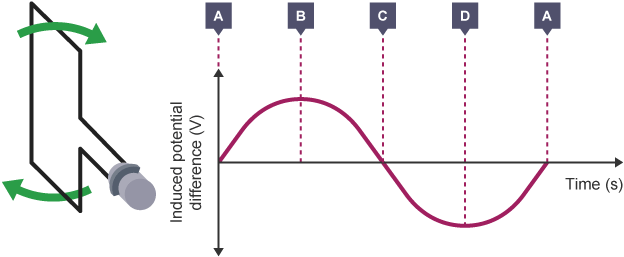 <p>what does point A represent on the graph?</p>