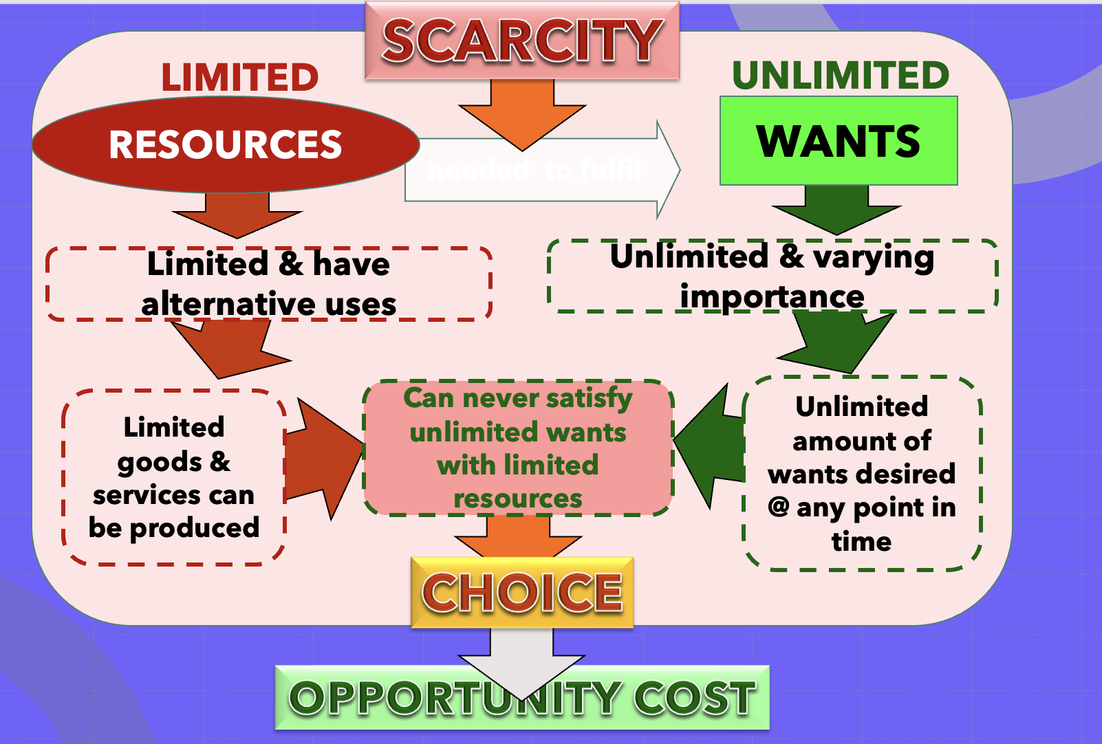 <p>Opportunity cost</p>