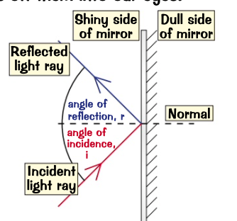 angle of incidence = angle of reflection