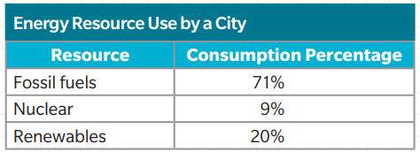 <p><span>Which of the following resources are most commonly used by this city?</span></p>