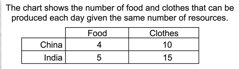 <p>Find comparative advantage.</p>