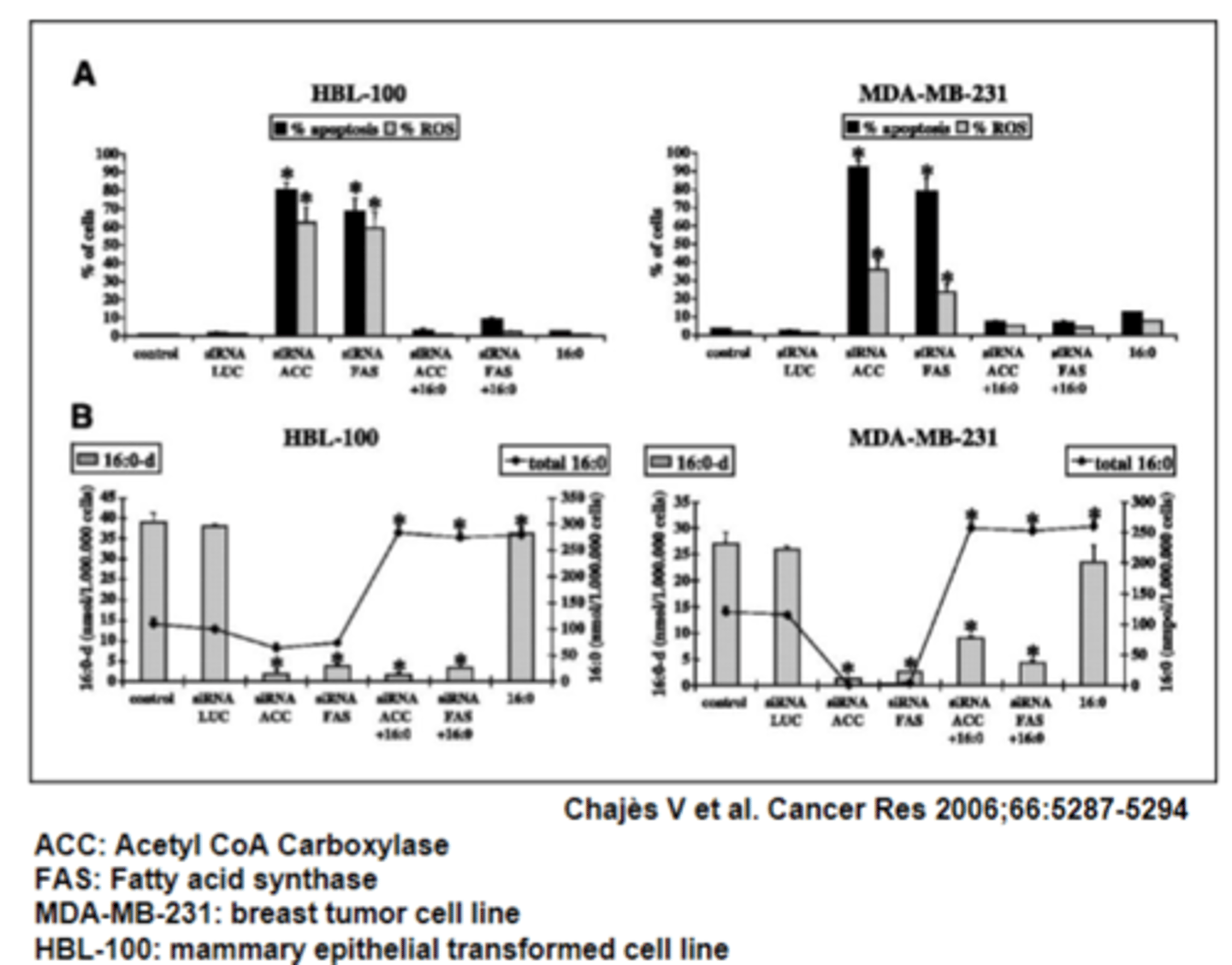 <p>The main takeaway from this figure is that when new palmitate was added to the cancer cells treated with the siRNA from ACC and FAS, the effects of the cancer cells dying _____________(stayed the same, went away)</p>