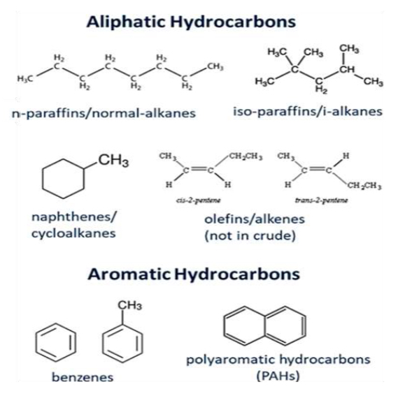 <ul><li><p>organic compounds of H and C only</p></li><li><p>Divided into aliphatic (non aromatic ) and aromatic type</p></li><li><p>Aliphatic - straight, branches or non aromatic cyclic structures</p></li></ul><p></p>