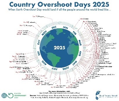 <ul><li><p>Ecological footprint → a measurement of how much of the Earth’s resources are used in relation to the amount of the Earth’s resources that are actually available.</p></li><li><p>Ecological footprint is measured in global hectares (gha) → 1 gha = overall annual amount of resource use per hectare of productive area available.</p></li><li><p>If an Ecological Footprint is larger than 1 → consumption is larger than available resources on Earth – clearly unsustainable.</p></li><li><p>It is estimated that the global ecological footprint is 1.7gha – we are globally consuming 0.7 Earths per year more than is available.</p></li><li><p>World overshoot day → marks the date when humanity's demand for ecological resources and services in a given year exceeds what Earth can regenerate in that year.</p></li><li><p>The days have gone slightly better, but high-income countries e.g., Qatar, have an earlier overshoot day.</p></li></ul><p></p>
