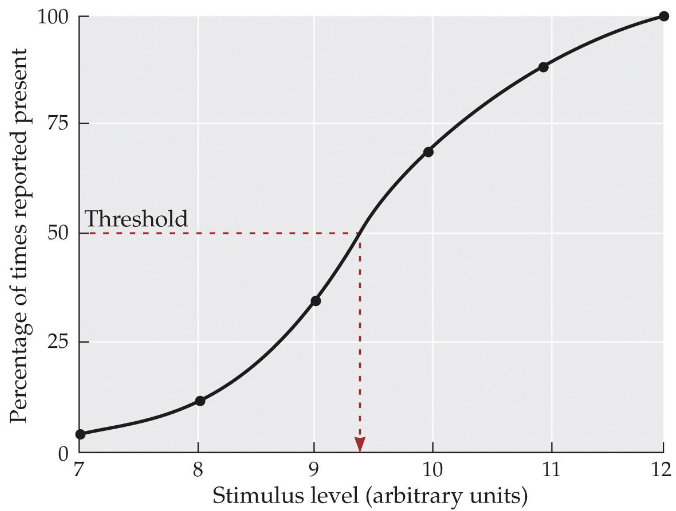 <p>Test many stimuli, one at a time, across a range including barely perceptible to always perceptible</p><p>There is no such thing as “perfect conditions” so it is the point at which you detect it 50% of the time</p>