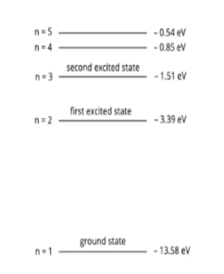 <p>Electrons can be in different orbits around the nucleus, these different orbits are called energy levels</p><p>Quantised</p>