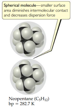 Smaller surface area diminishes intermolecular contact and decreases dispersion force. 