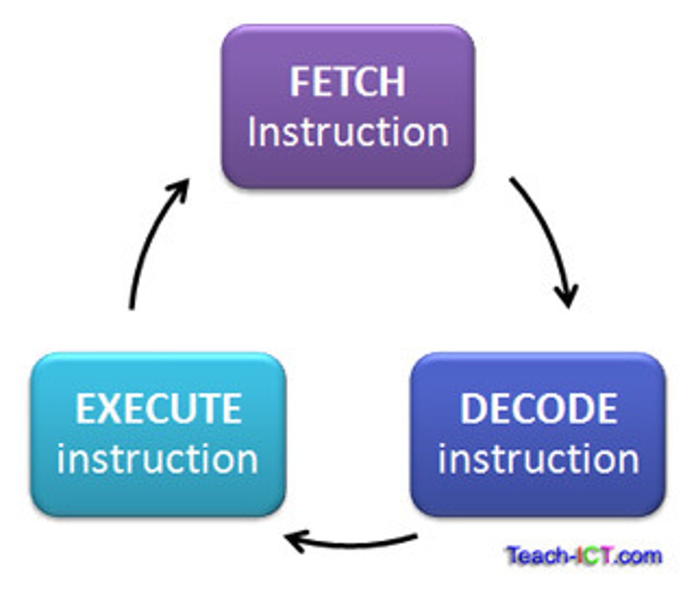 <p>The process that the CPU uses to retrieve and execute instructions</p>