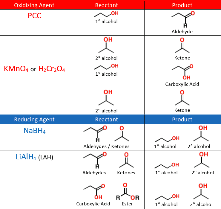<p>LiAlH4 </p><ul><li><p>NaBH4 is not strong enough to reduce a carboxylic acid </p></li></ul><p></p>