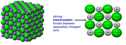 <ul><li><p>lattice structure that is created&nbsp;<strong> alternates cations and anions (ions) at the lattice points</strong></p><ul><li><p>These bonds <strong>lock</strong> <strong>the ions</strong> into place so that they <strong>don’t move freely</strong></p></li></ul></li></ul><p></p>