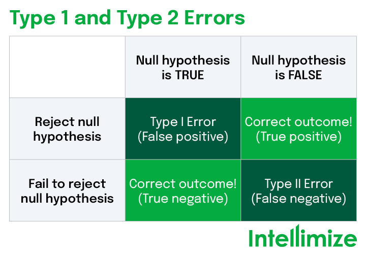 <p>probability of the evidence being able to reject the null hypothesis</p>