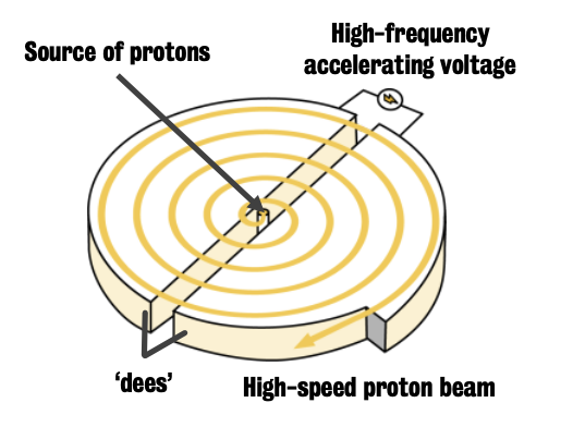 Cyclotron