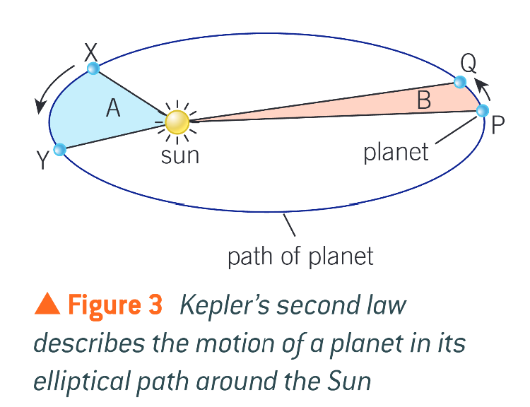 <ul><li><p>when a planet is closer to the sun, it moves faster</p></li><li><p>in figure 3, between X and Y the planet moves faster than between P and Q ( eg 1 month ) the areas A and B must be the same </p></li><li><p>this helps explain why we rarely see great comets</p></li><li><p>their orbits are highly elliptical, and when they get close to the sun, where can we see them, they move fast and so spend so much less time on this part of their orbit than far away from the sun </p></li><li><p>comets spend most of their time too far from the sun to be visible </p></li></ul><p></p>
