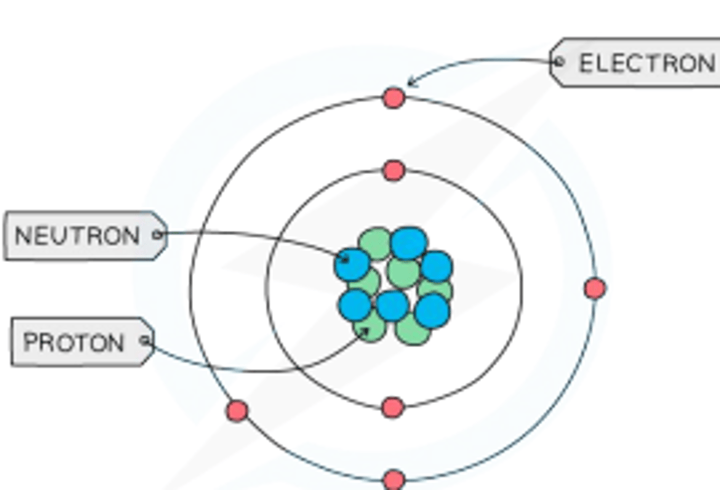 <p>They have equal numbers of protons and electrons</p>