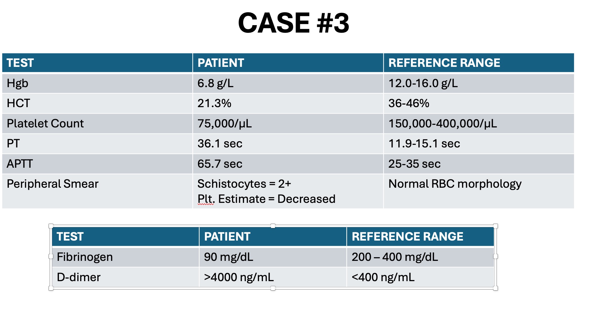 <p>Based on the lab results, what is the diagnosis for this patient? </p>