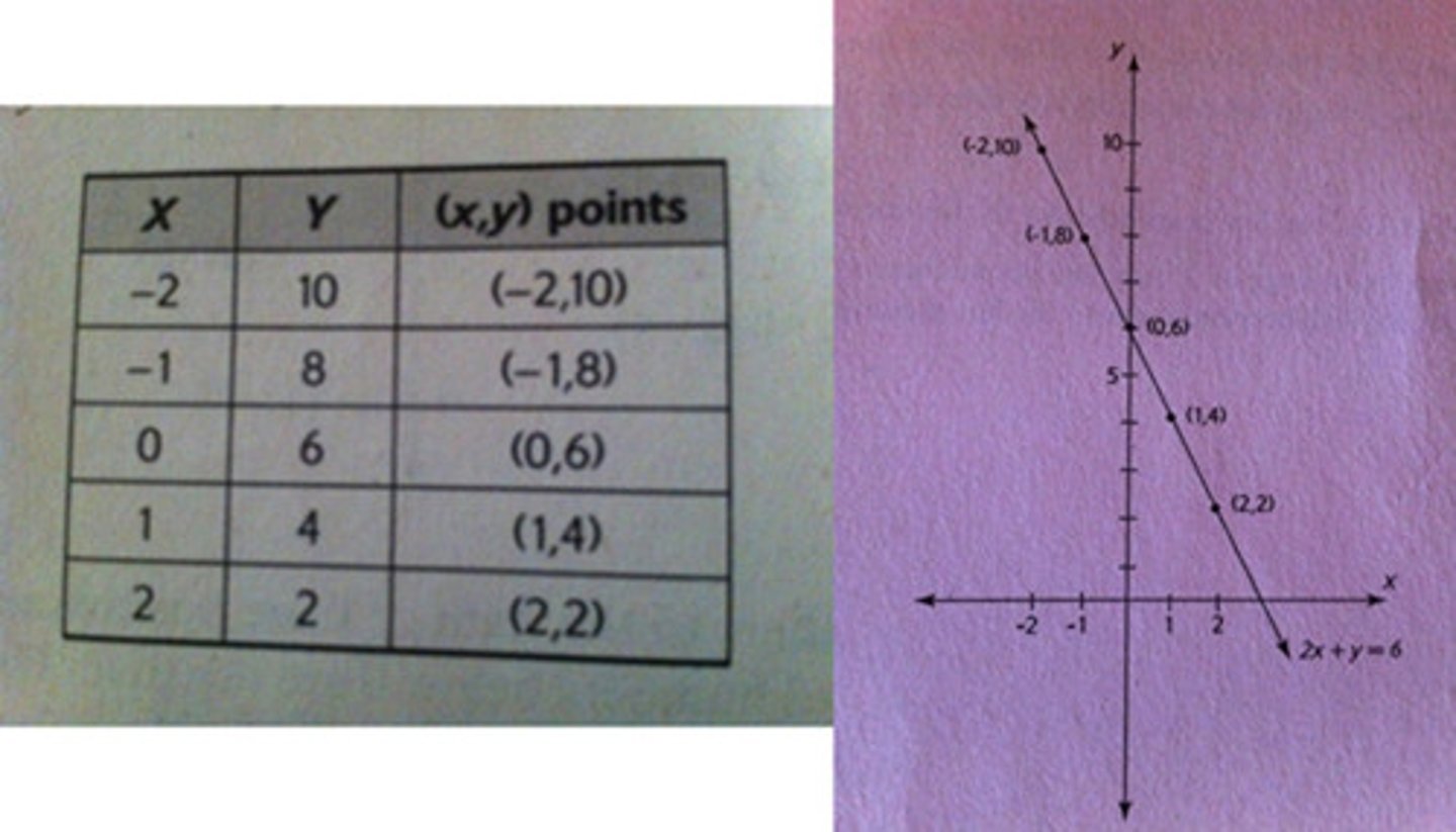 <p>1. solve for y in terms of x (like y=2x)</p><p>2. pick some values of x (0, -1, 1, 2, -2, etc) and plug them in to find corresponding y points</p><p>2a. make a little table to keep track of the points</p><p>2b. plot at least 5 points</p><p>3. plot the point pairs and draw a line to connect them</p>