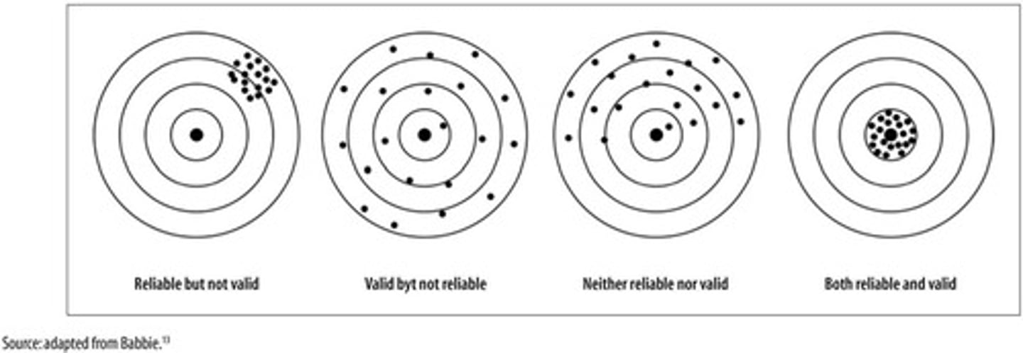 <p>The ability to reproduce consistent results over time and space.</p>