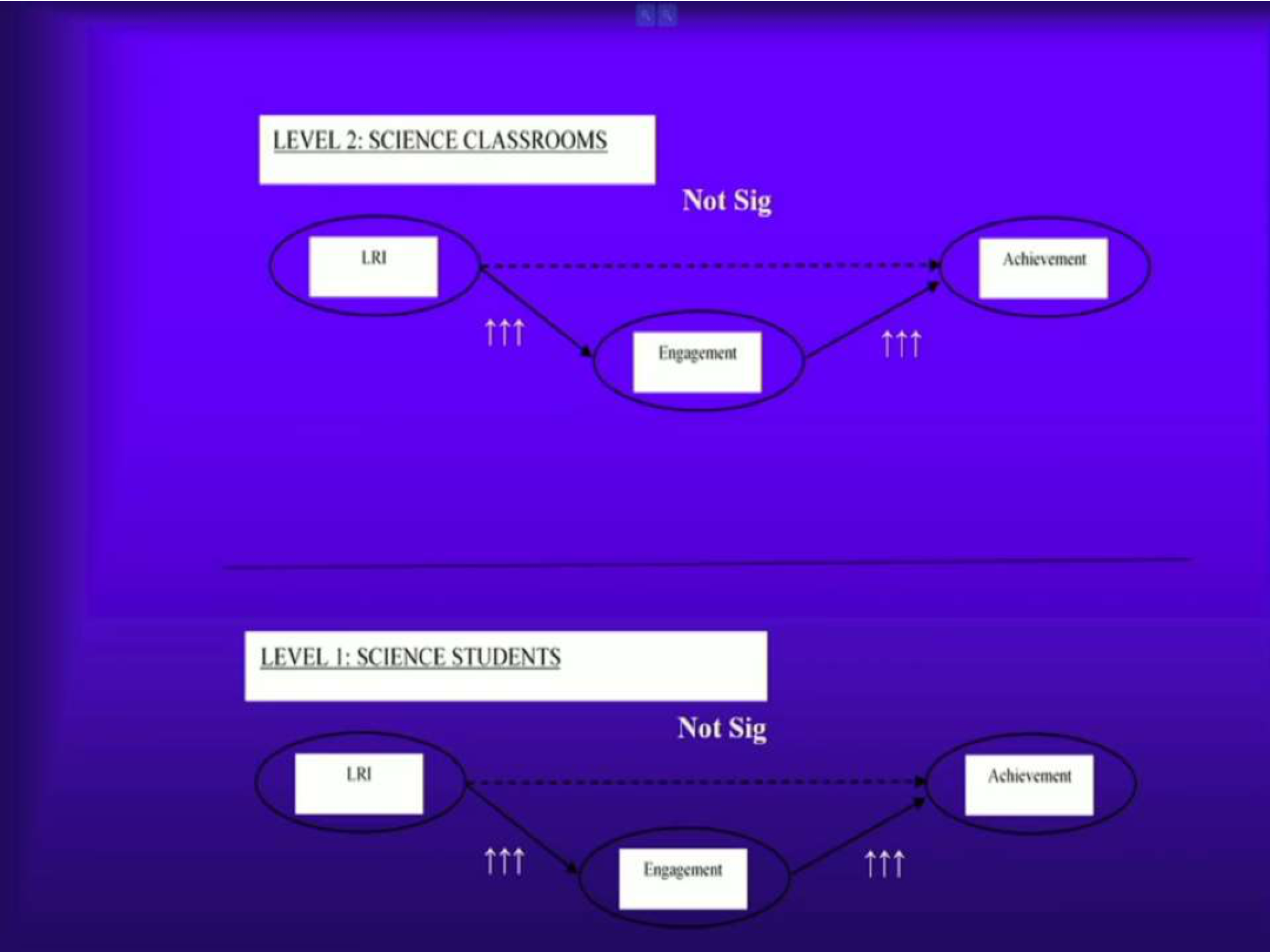 <p>In science classrooms, LRI increased engagement and performance, with effects on achievement mostly mediated by engagement.</p>