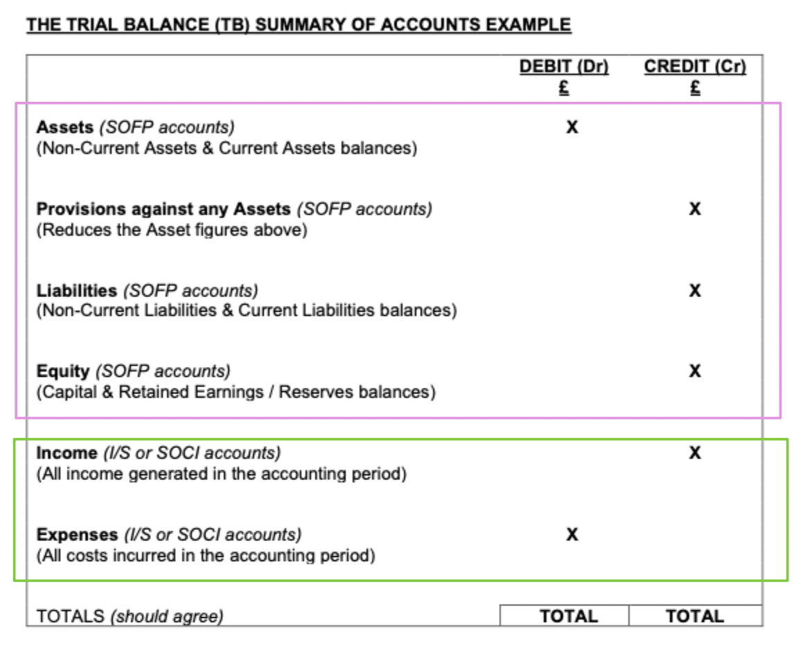 <ul><li><p>debit- if the business owns something</p></li><li><p>credit- if the business owes something</p><ul><li><p>LHS - assets &amp; expenses</p></li></ul></li></ul><p></p>