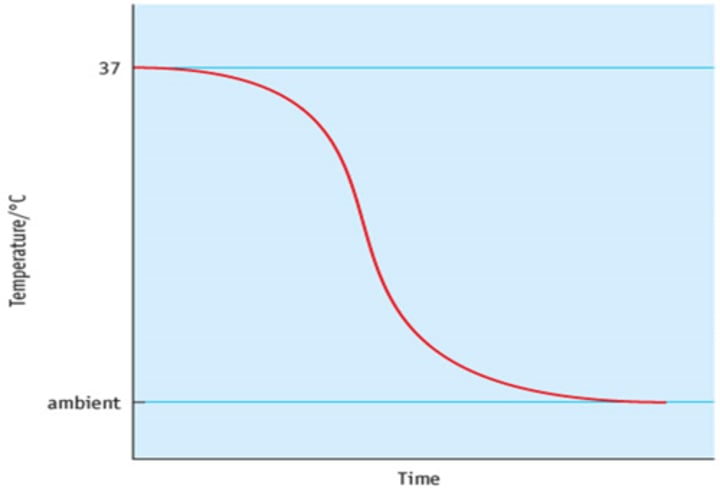 <p>• After death the temperature of the body begins to decrease from 37°C as exothermic metabolic reactions stop. <br>• If the temperature of the room is known, it is possible to create a cooling curve to determine the time of death. <br>• This can only be done within the first 24 hours after death as the body will eventually reach the same temperature as the surroundings (ambient).</p>