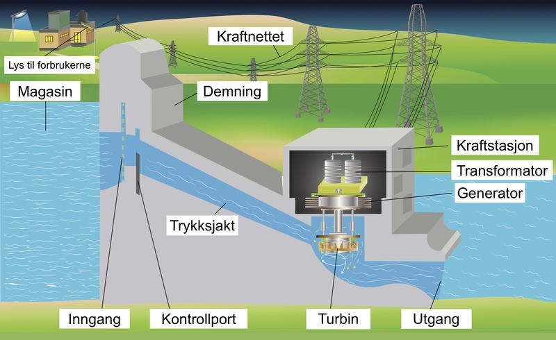 <ul><li><p>Et vannkraftverk skaffer energien fra rennende vann</p></li><li><p>Vann fra en elv og/eller en foss samles opp i en demning og får stillingsenergi før demningen åpnes og vannet går over i bevegelsesenergi</p></li><li><p>Vannet ledes mot en turbin</p></li></ul><p></p><p>Fordeler</p><ul><li><p>Fornybar energi</p></li><li><p>Ingen forurensning</p></li><li><p>Norge har mye tilgjengelig vannkraft</p></li></ul><p></p><p>Ulemper</p><ul><li><p>Tørrlegger gyteelver</p></li><li><p>Ødelegger urørt natur</p></li><li><p>Oppdemning av landområder</p></li><li><p>Kostbare utbygginger</p></li></ul>