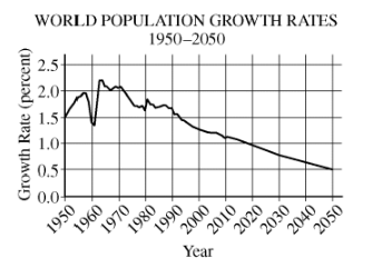 <p>The world population growth rate in 2015 is about 1 percent. It is expected to drop to 0.5 percent by 2050, partly because of increased access to birth control in developing nations. Another likely cause for the expected decline is…</p>