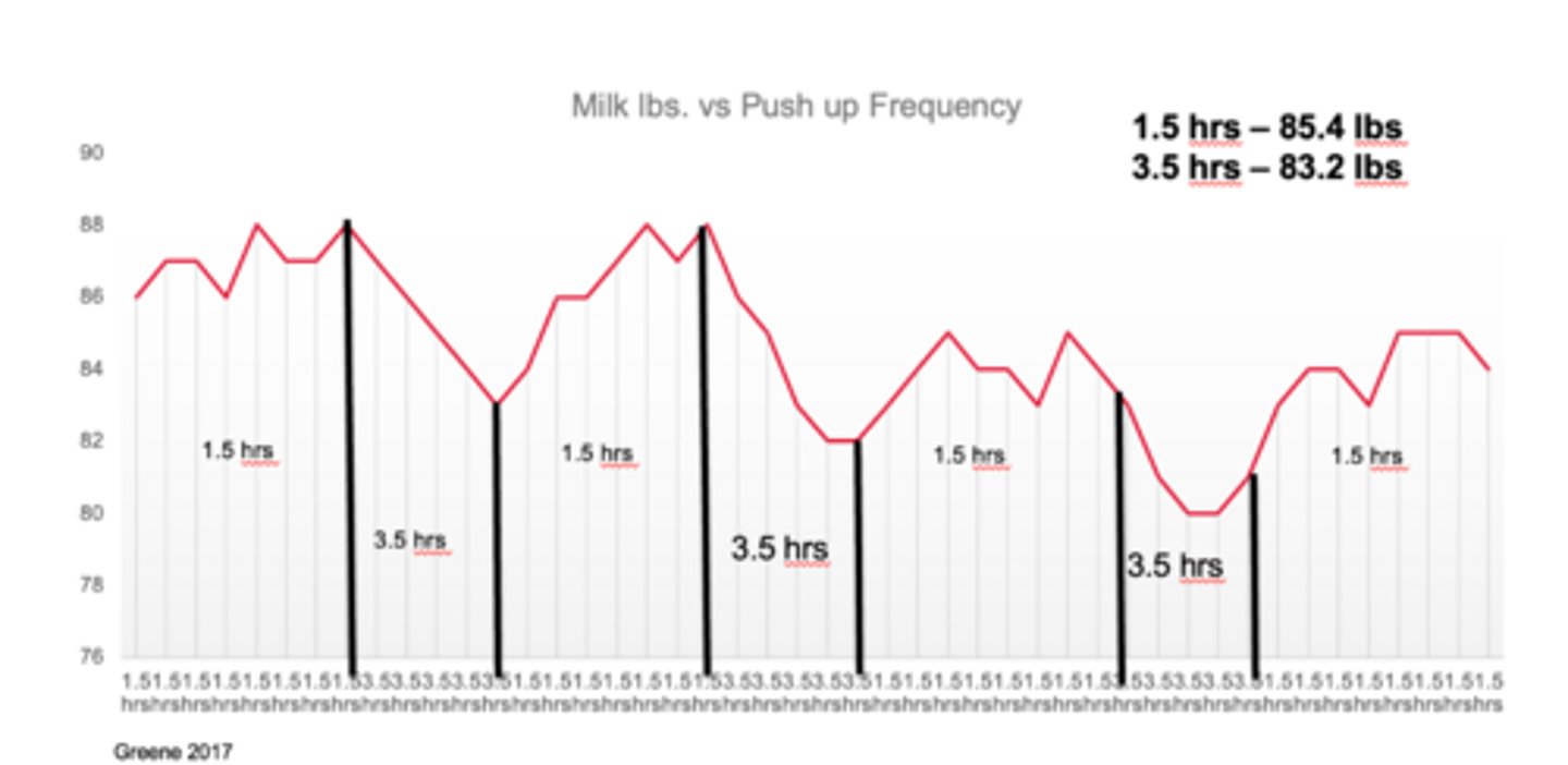 <p>What is this graph telling you about more frequent push-ups to combat cows sorting their food?</p>