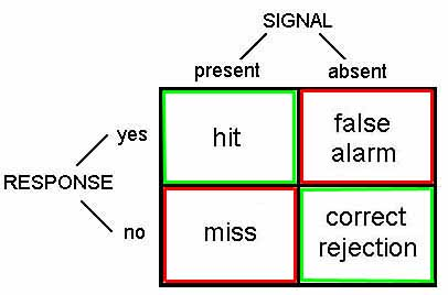 <p>*the cost of a “hit” or “miss'“ can determine whether or not the subject reports the presence of a signal.</p>