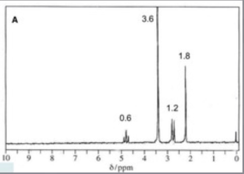 <p><u>Peak Integration</u></p><p>What is the integration ratio on this spectrum </p>