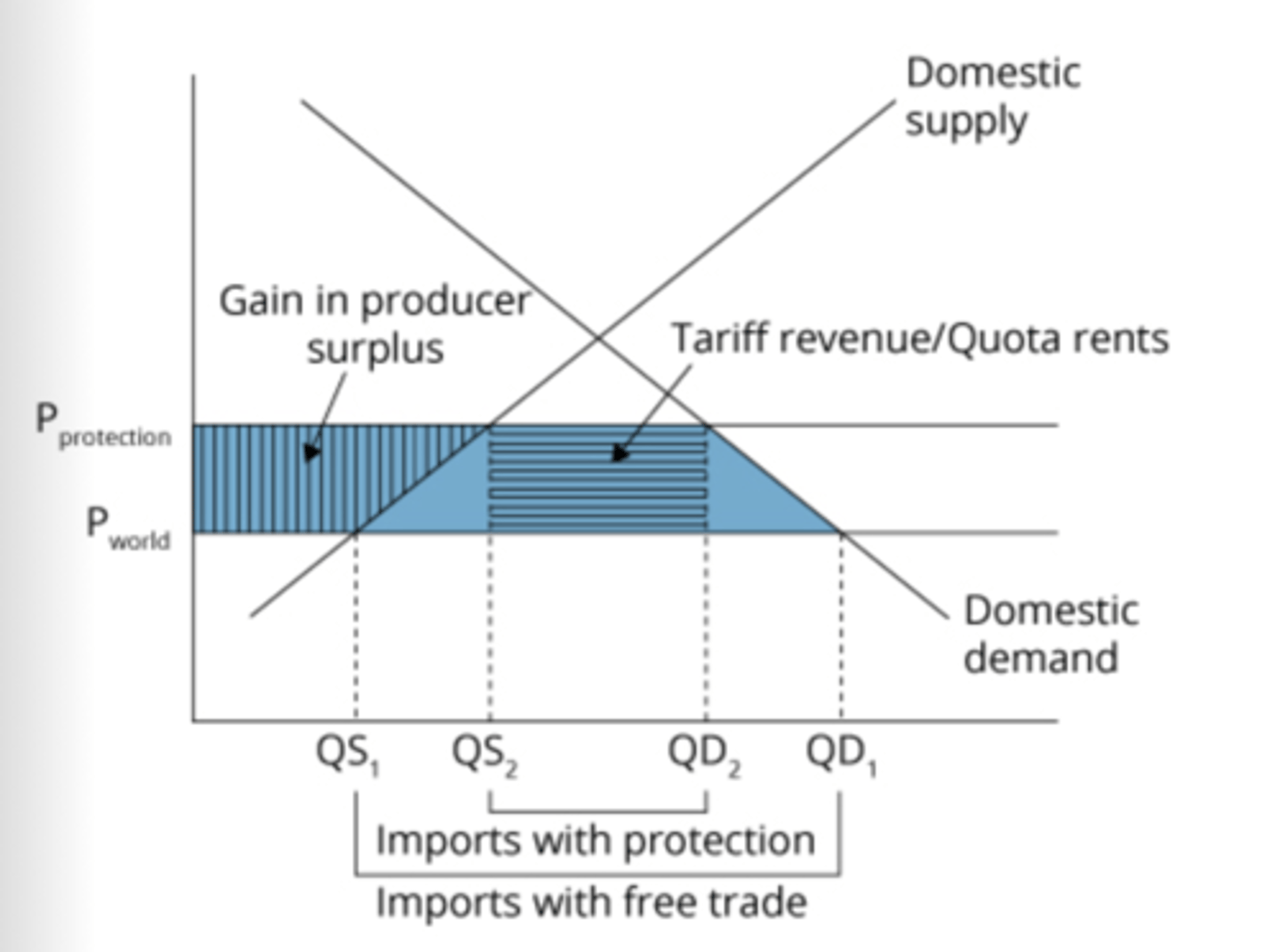 <p>Quantitative limit on imports</p>