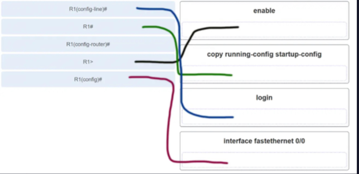 **Match the configuration mode with the command that is available in that mode. (Not all options are used.)**

\
\
