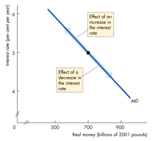 <p>An increase in r brings a decrease in Q<sub>D</sub></p><p>A decrease in r brings an increase in Q<sub>D</sub></p>